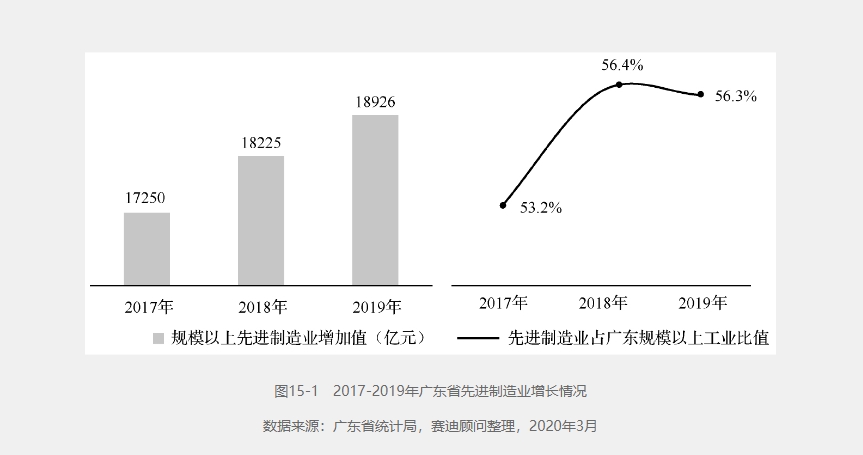 先進制造業(yè)占廣東規(guī)模以上工業(yè)比值.png